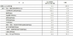 北京市2019年汽车业增速2.7%机动车保有量达636.5万辆